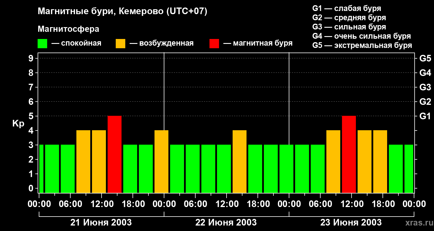 Изменения геомагнитного индекса Kp