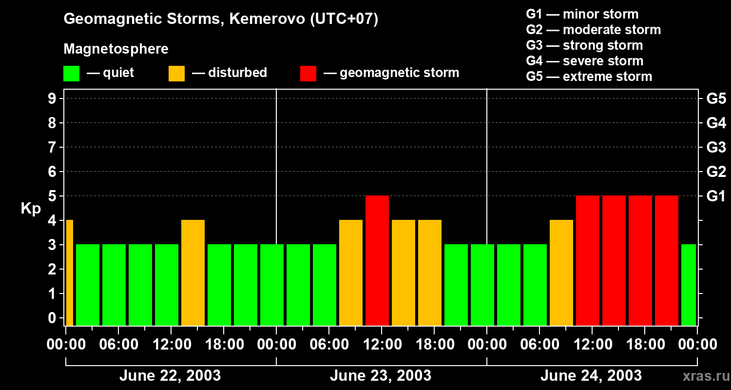 Changes in the geomagnetic index Kp