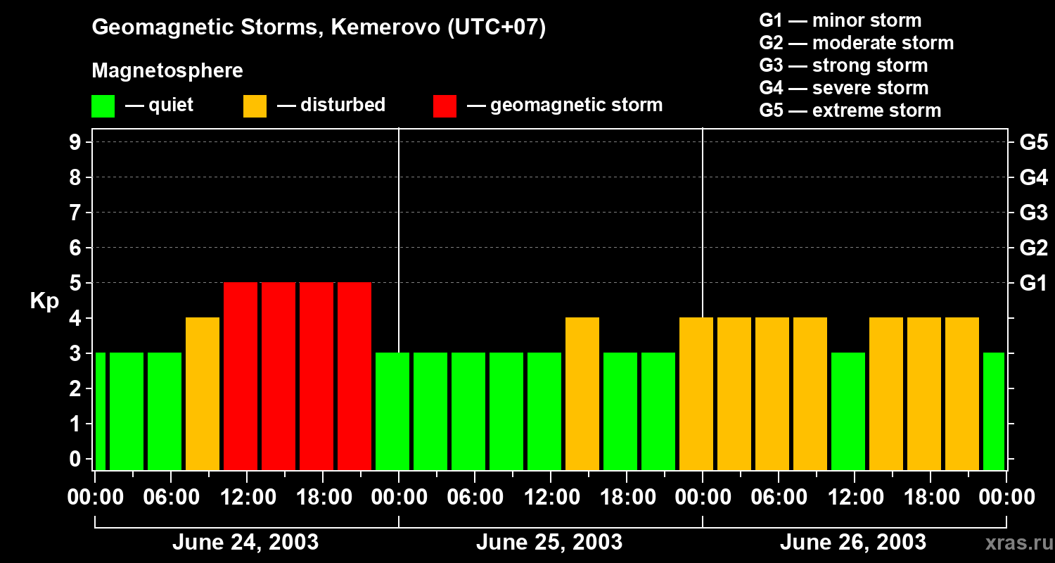 Changes in the geomagnetic index Kp