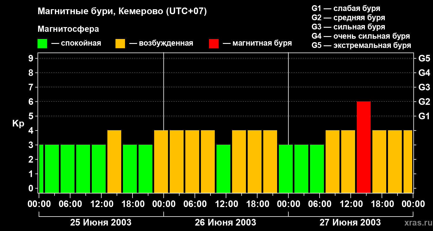 Изменения геомагнитного индекса Kp