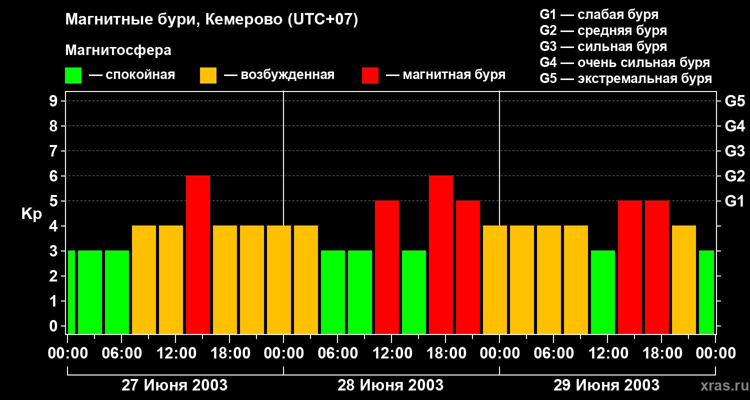 Изменения геомагнитного индекса Kp