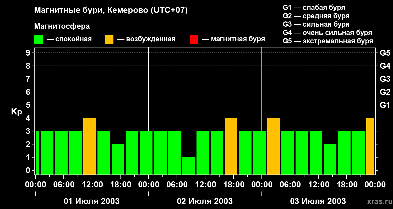 Изменения геомагнитного индекса Kp