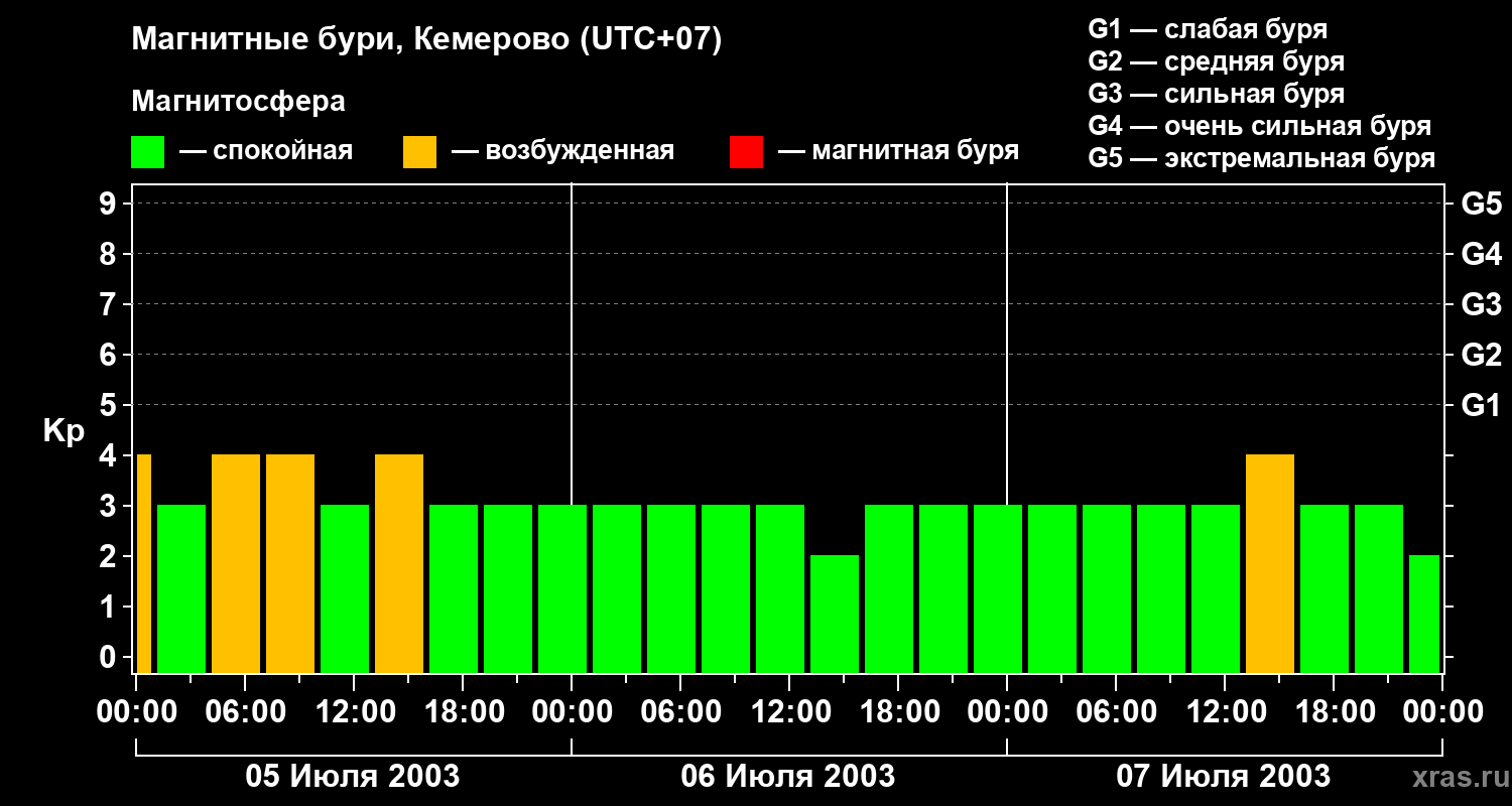 Изменения геомагнитного индекса Kp