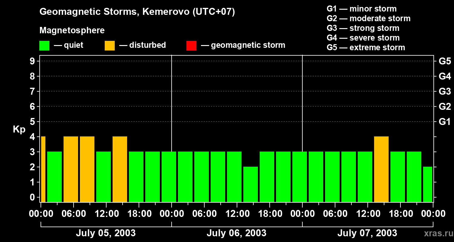 Changes in the geomagnetic index Kp
