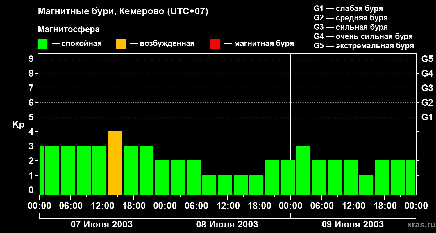 Изменения геомагнитного индекса Kp