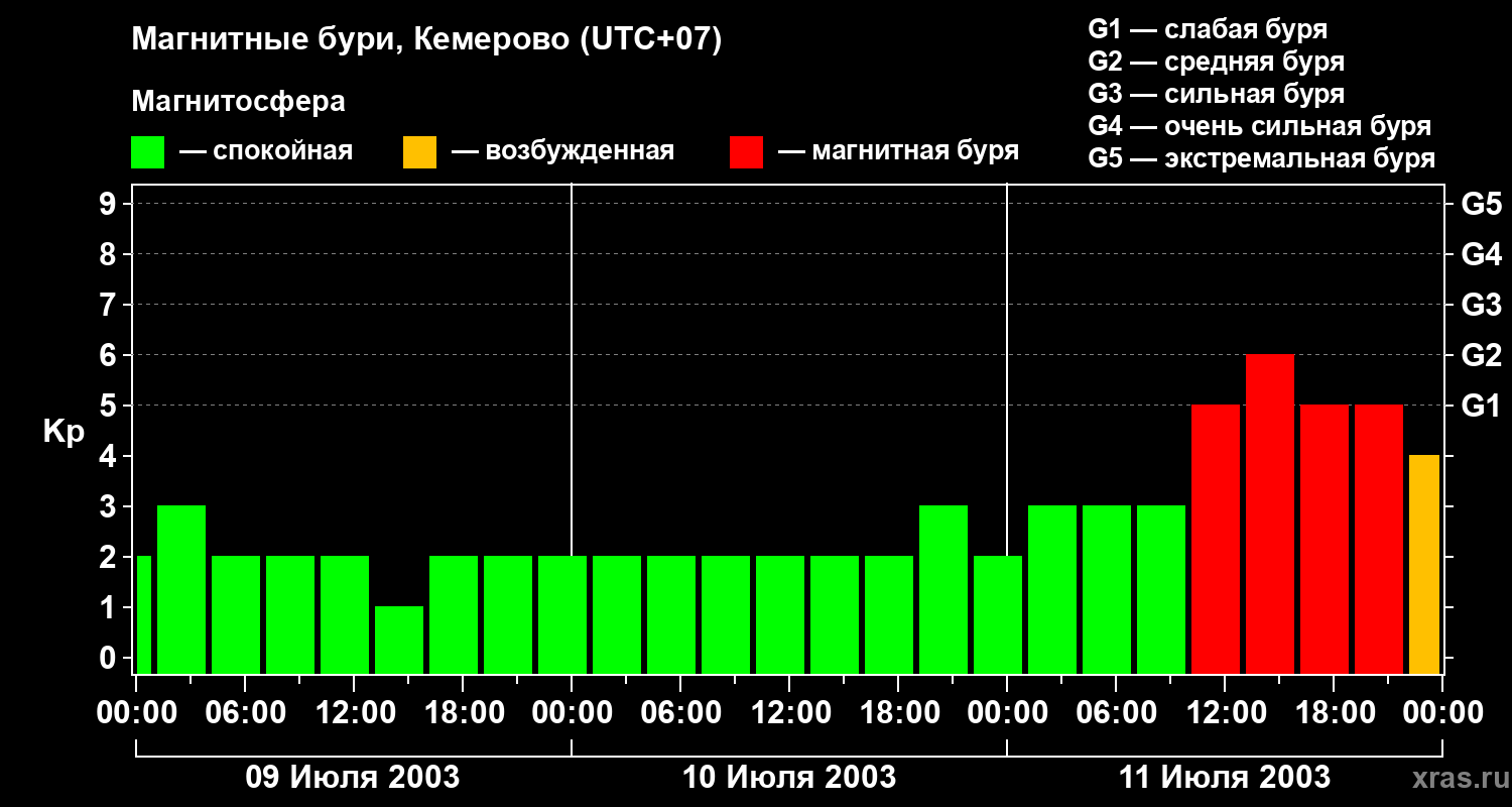 Изменения геомагнитного индекса Kp