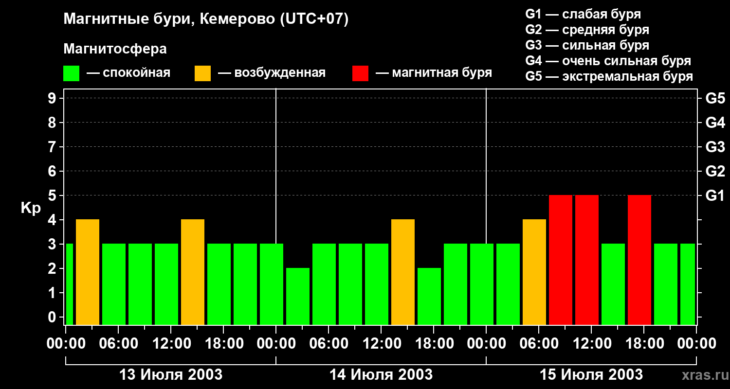 Изменения геомагнитного индекса Kp