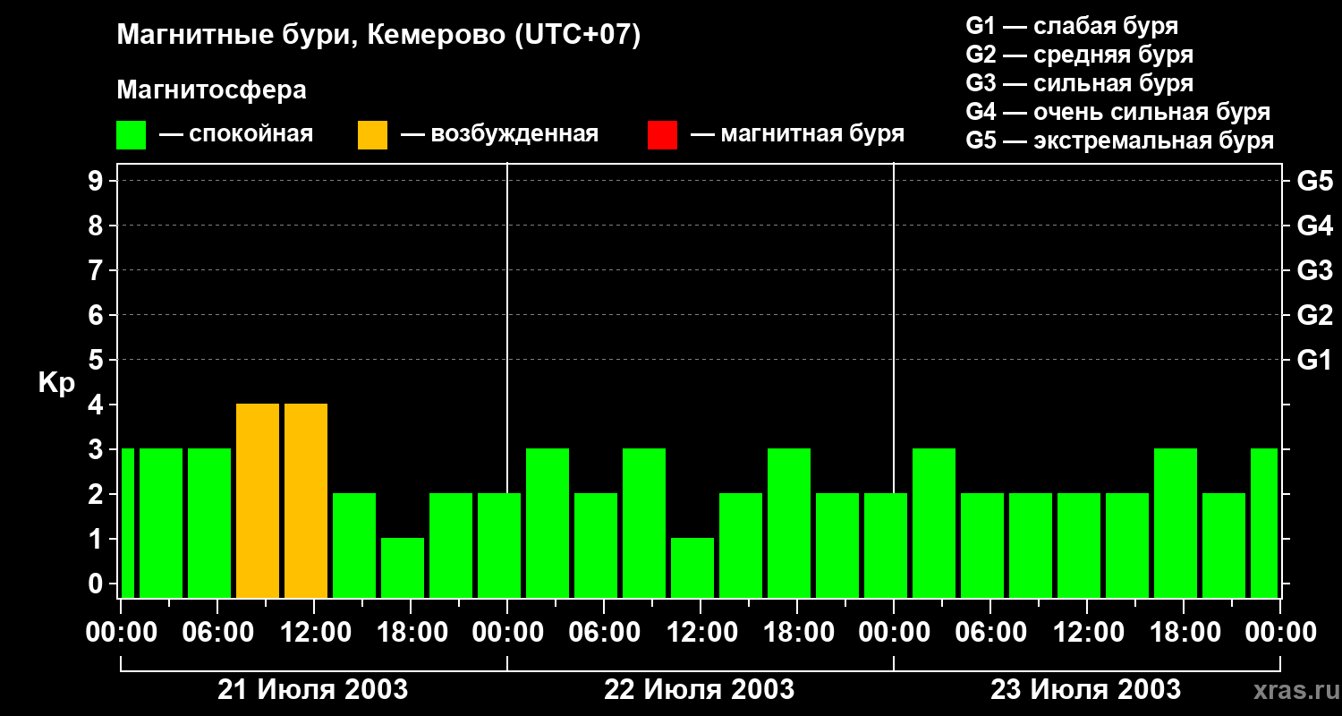 Изменения геомагнитного индекса Kp