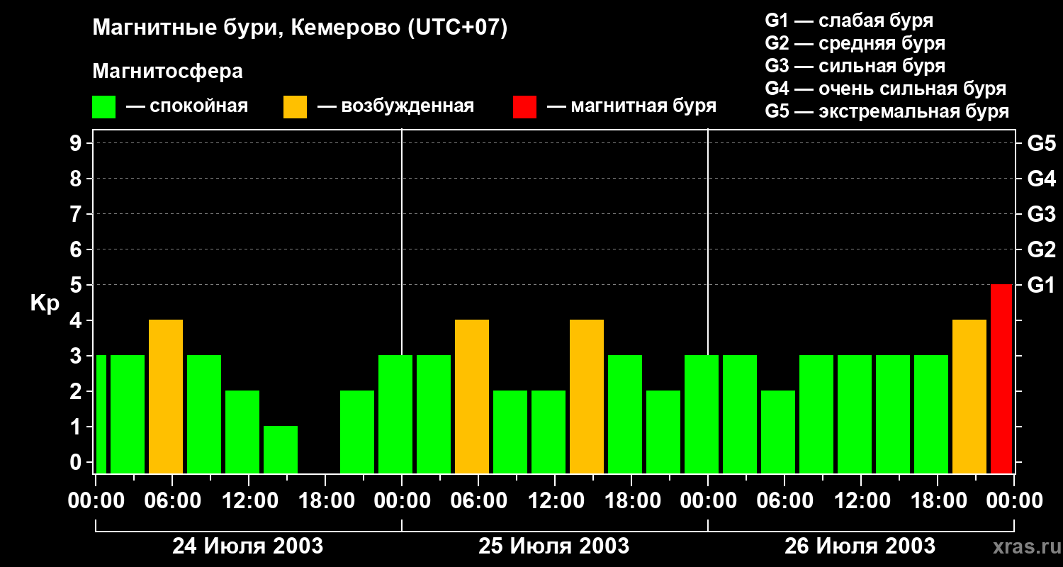 Изменения геомагнитного индекса Kp