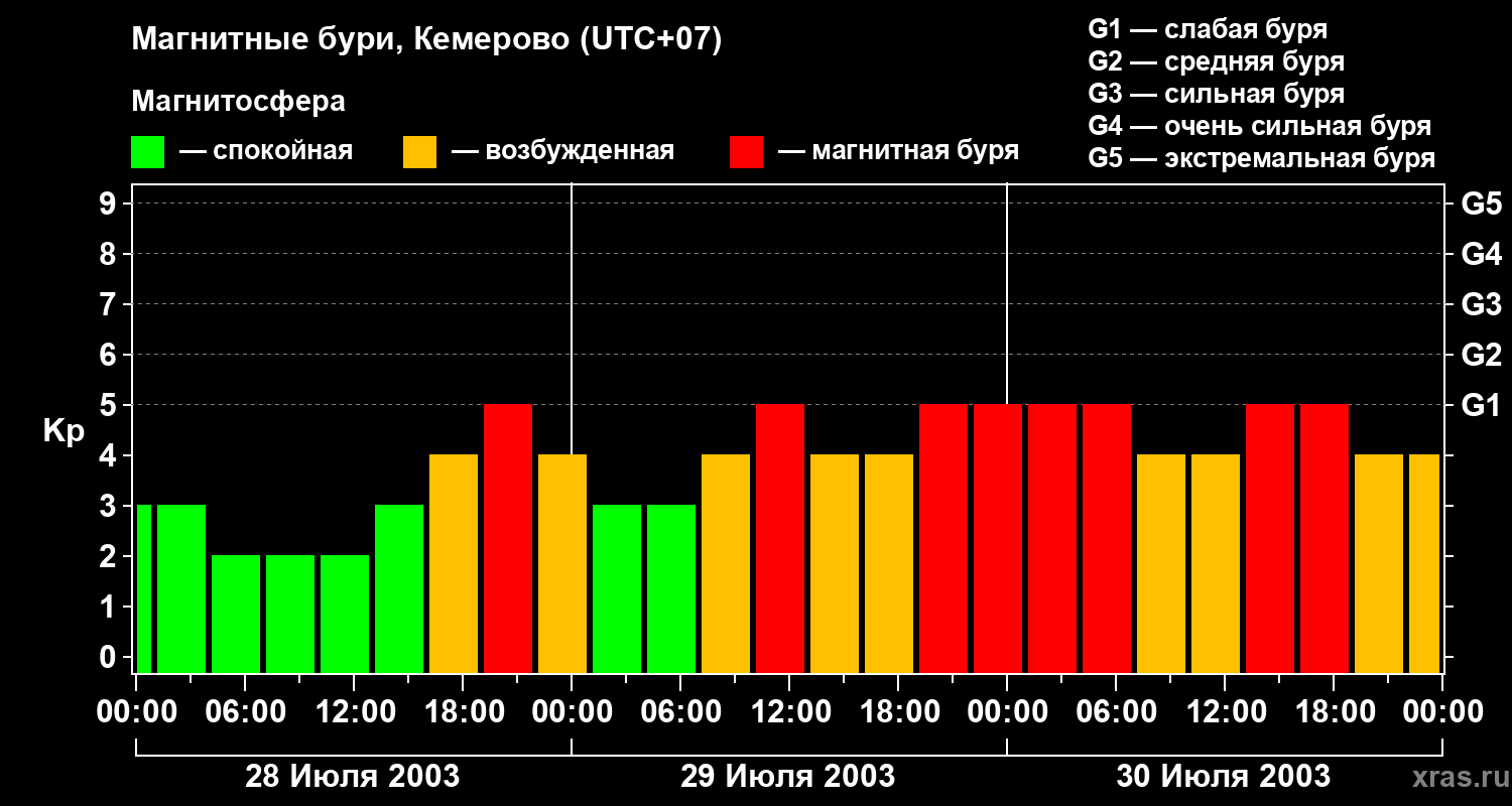 Изменения геомагнитного индекса Kp