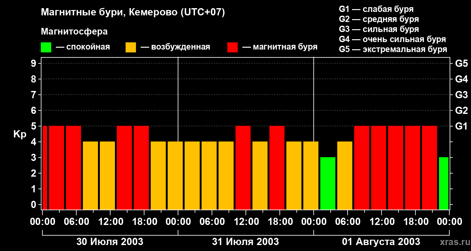 Изменения геомагнитного индекса Kp