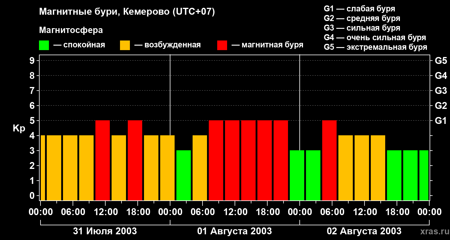 Изменения геомагнитного индекса Kp