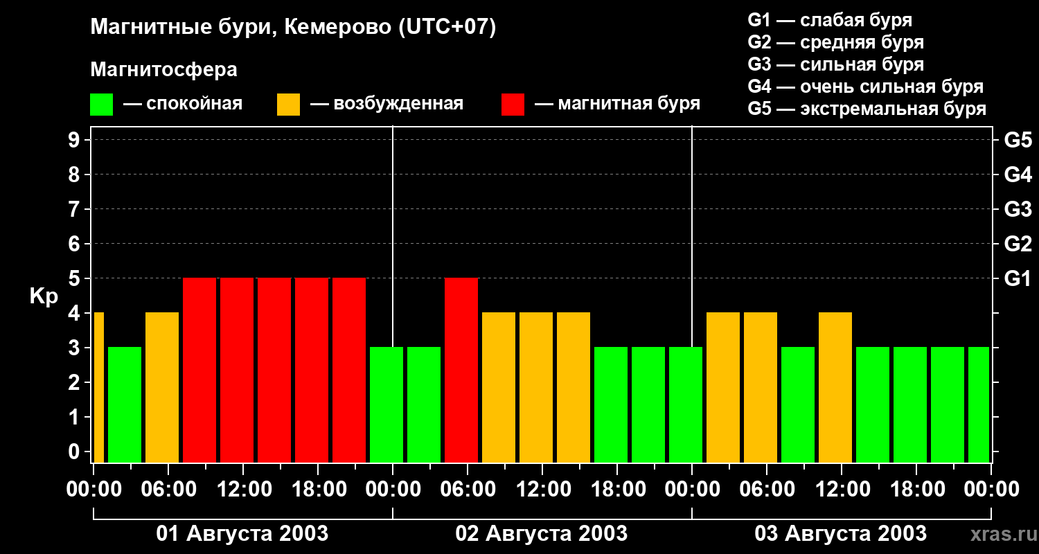 Изменения геомагнитного индекса Kp