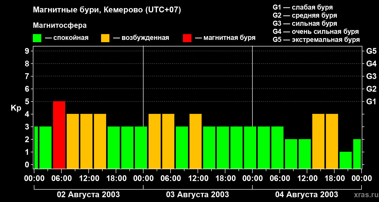 Изменения геомагнитного индекса Kp