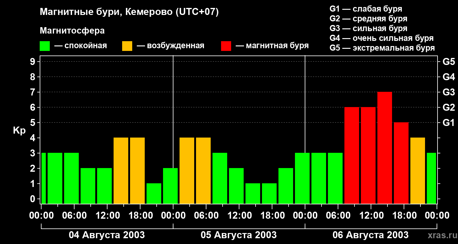 Изменения геомагнитного индекса Kp