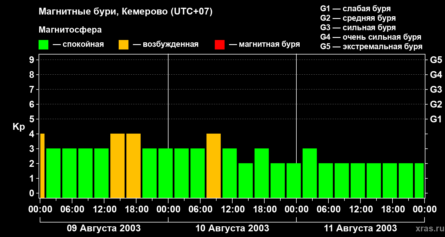 Изменения геомагнитного индекса Kp