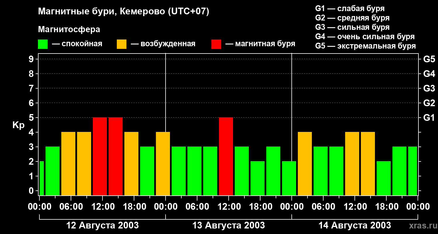 Изменения геомагнитного индекса Kp