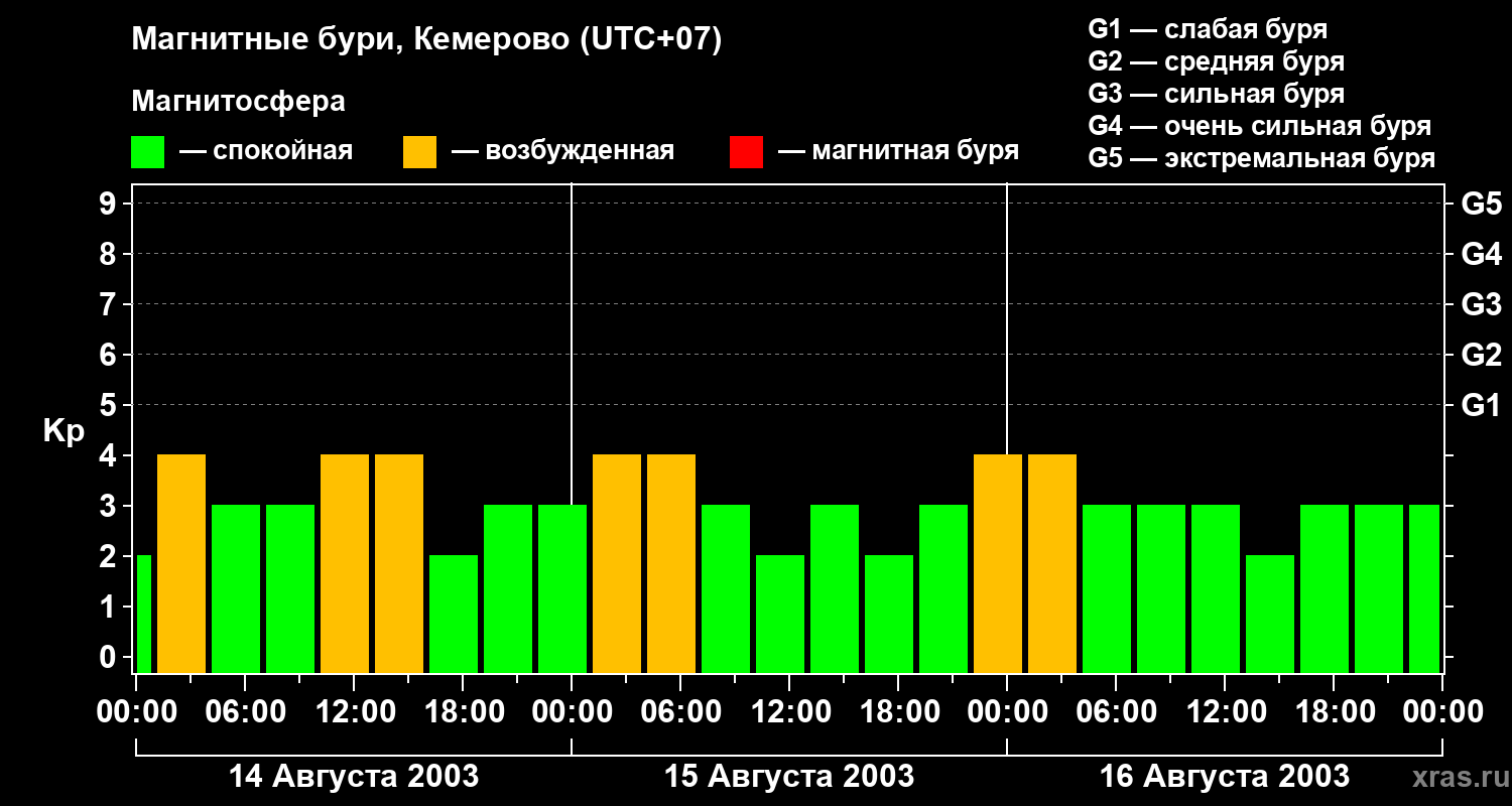 Изменения геомагнитного индекса Kp