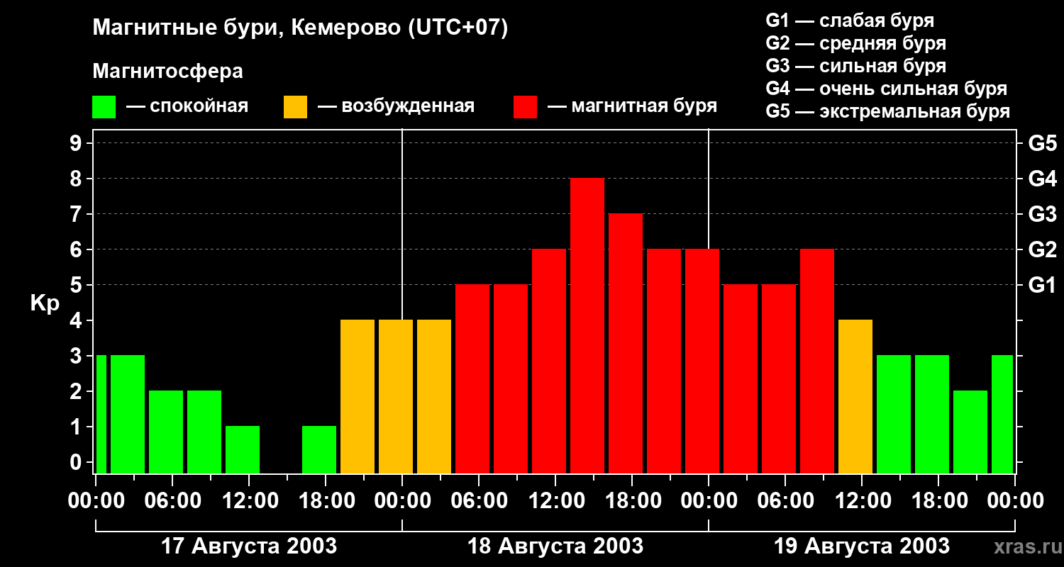 Изменения геомагнитного индекса Kp