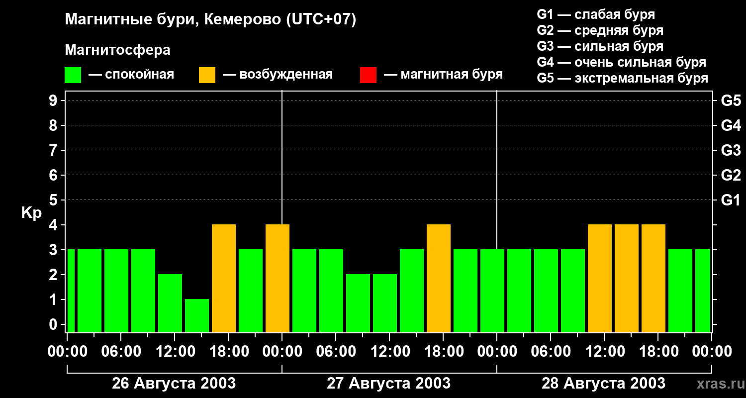 Изменения геомагнитного индекса Kp