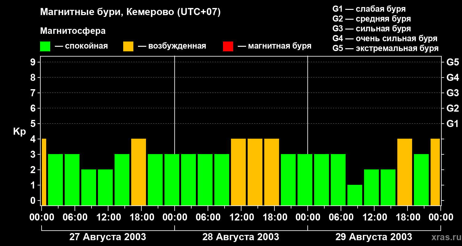 Изменения геомагнитного индекса Kp