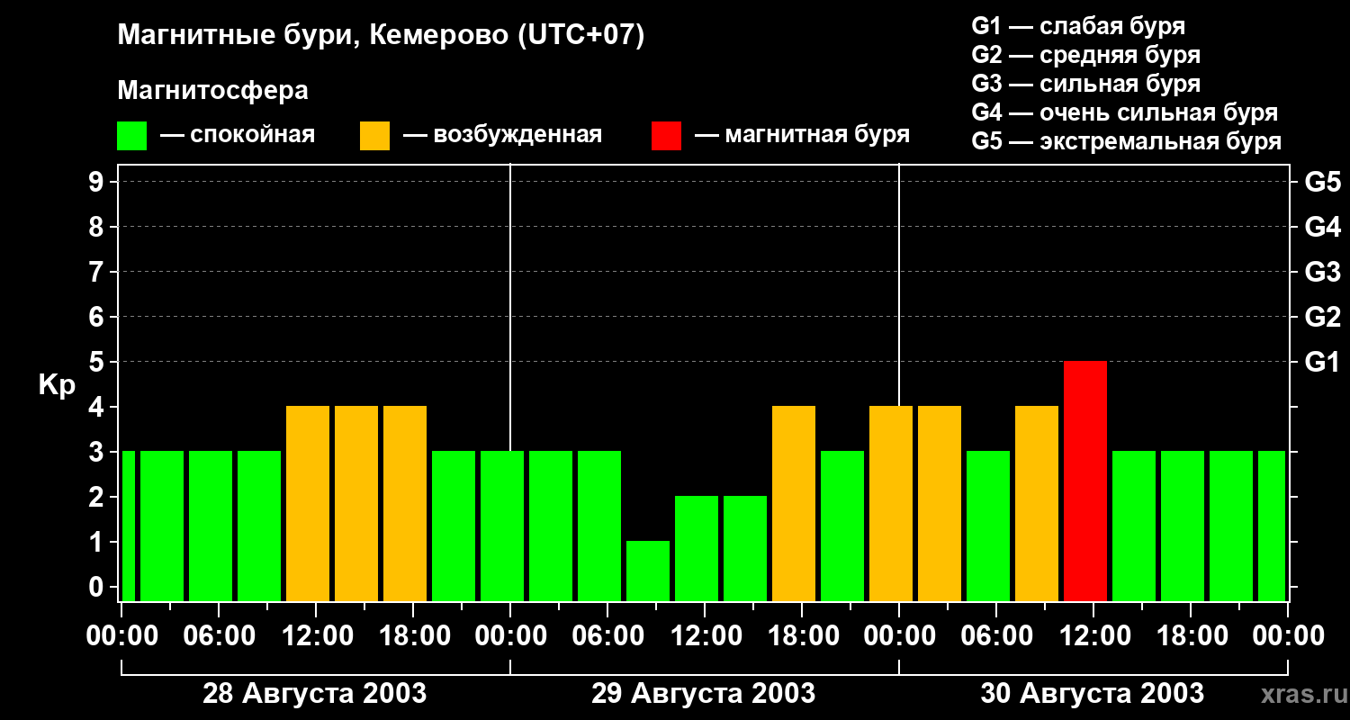 Изменения геомагнитного индекса Kp