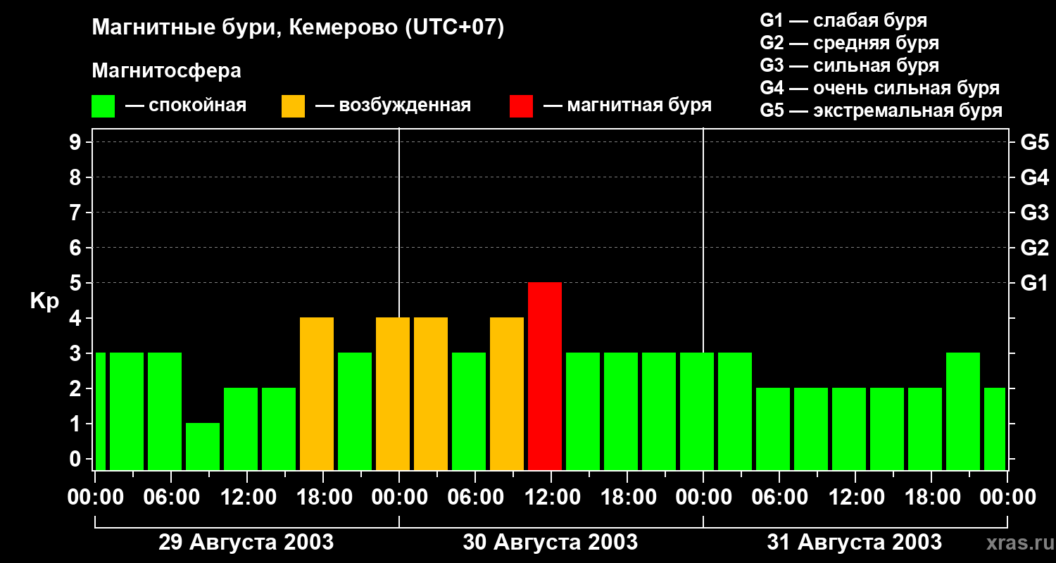 Изменения геомагнитного индекса Kp