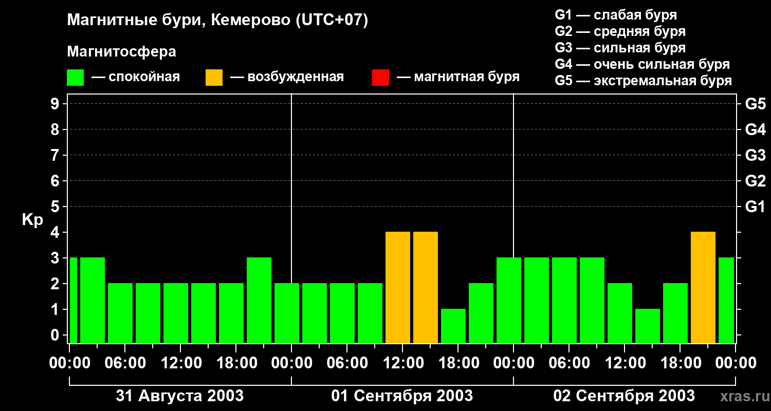 Изменения геомагнитного индекса Kp