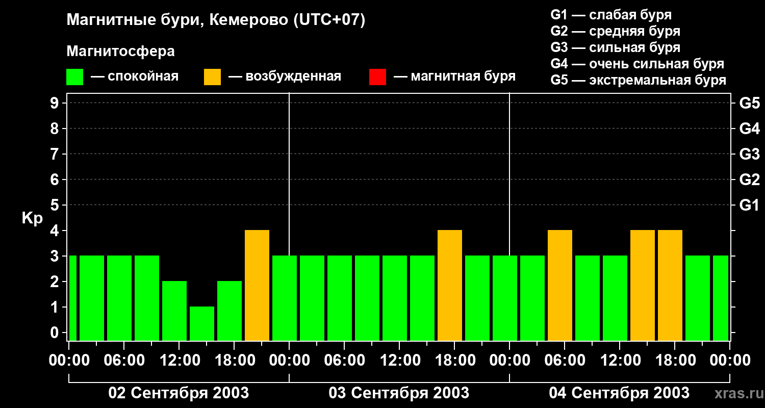 Изменения геомагнитного индекса Kp