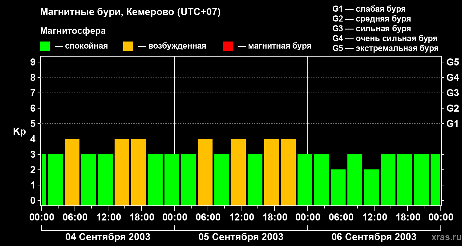Изменения геомагнитного индекса Kp