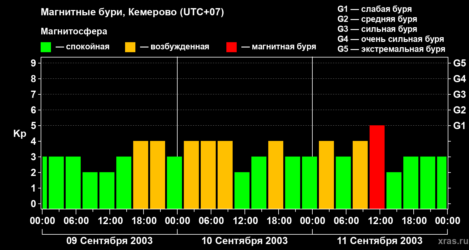 Изменения геомагнитного индекса Kp