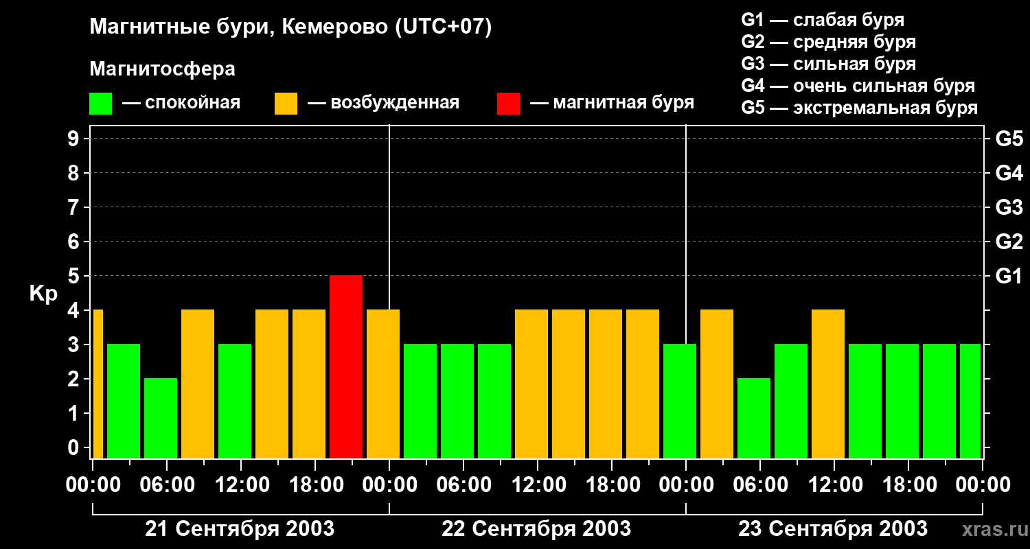 Изменения геомагнитного индекса Kp