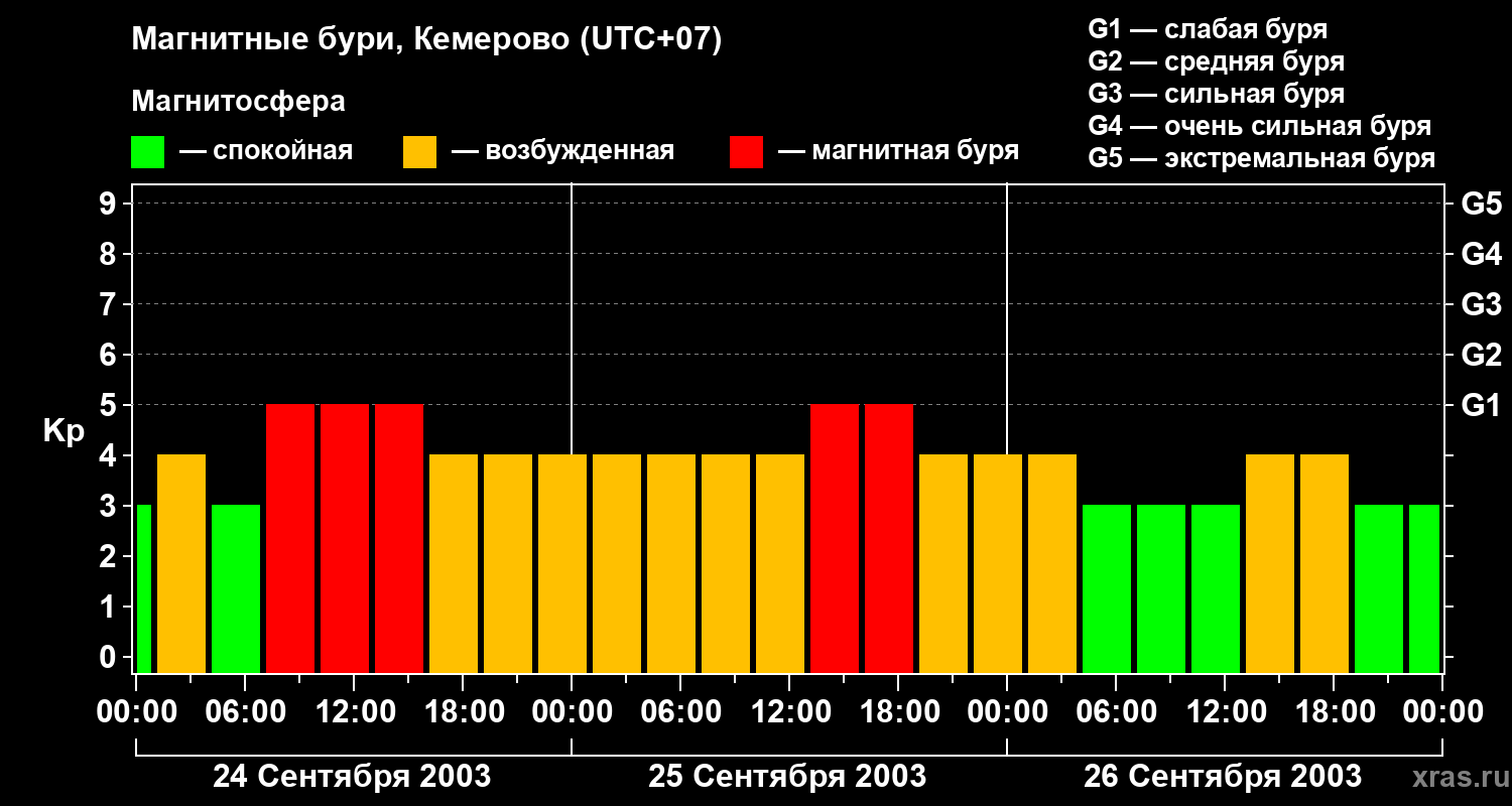 Изменения геомагнитного индекса Kp