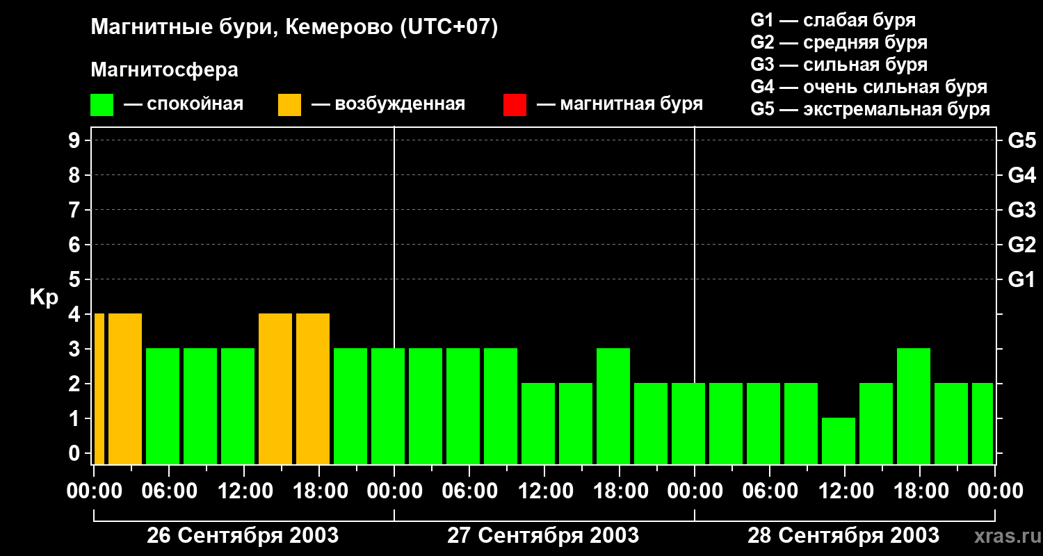 Изменения геомагнитного индекса Kp
