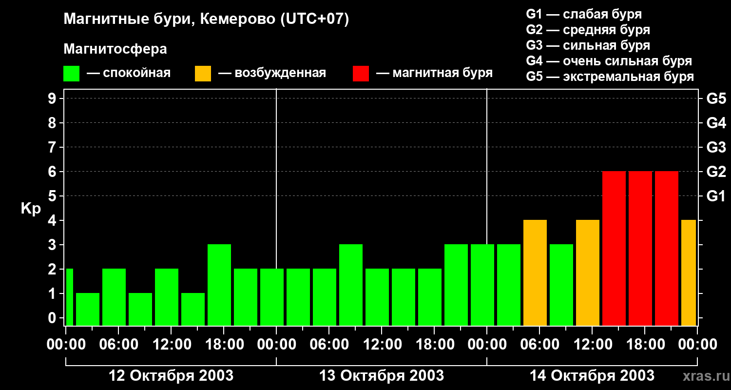 Изменения геомагнитного индекса Kp