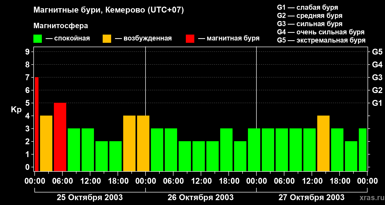 Изменения геомагнитного индекса Kp