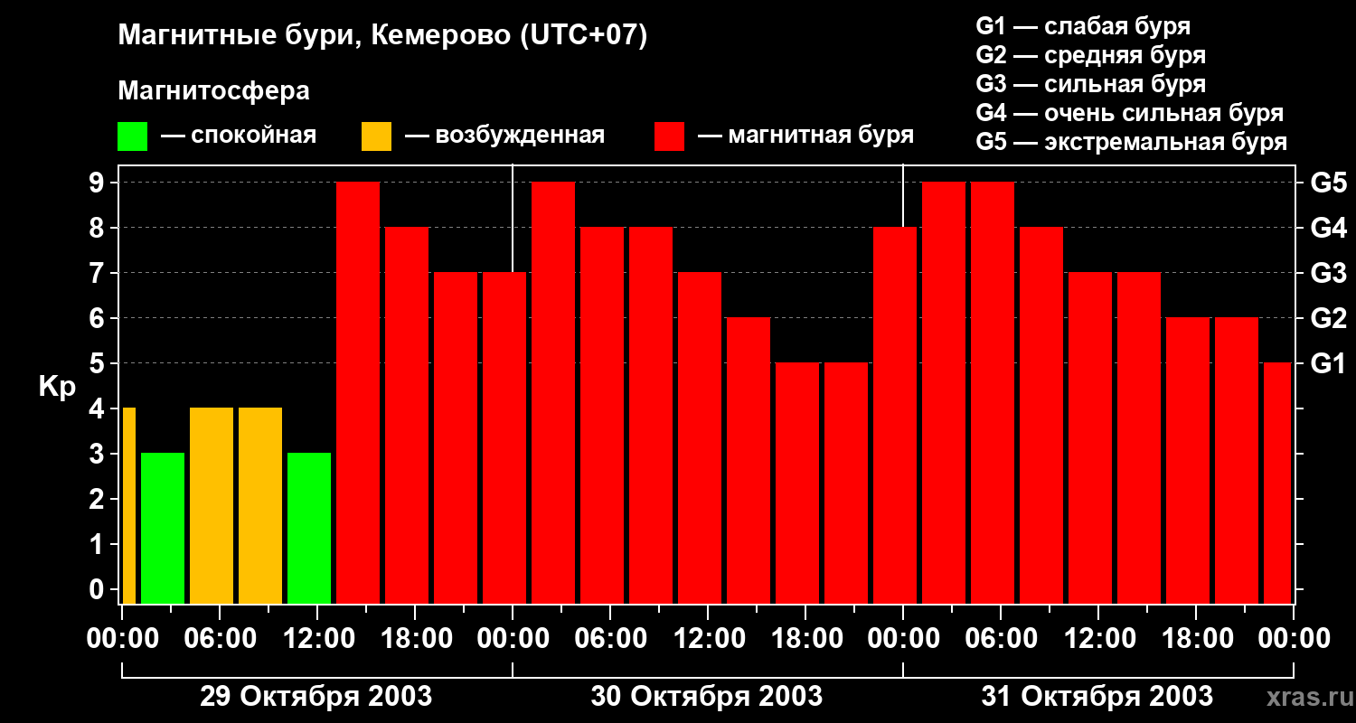 Изменения геомагнитного индекса Kp