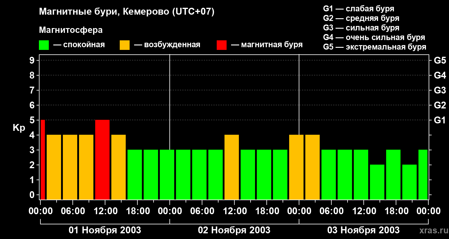 Изменения геомагнитного индекса Kp