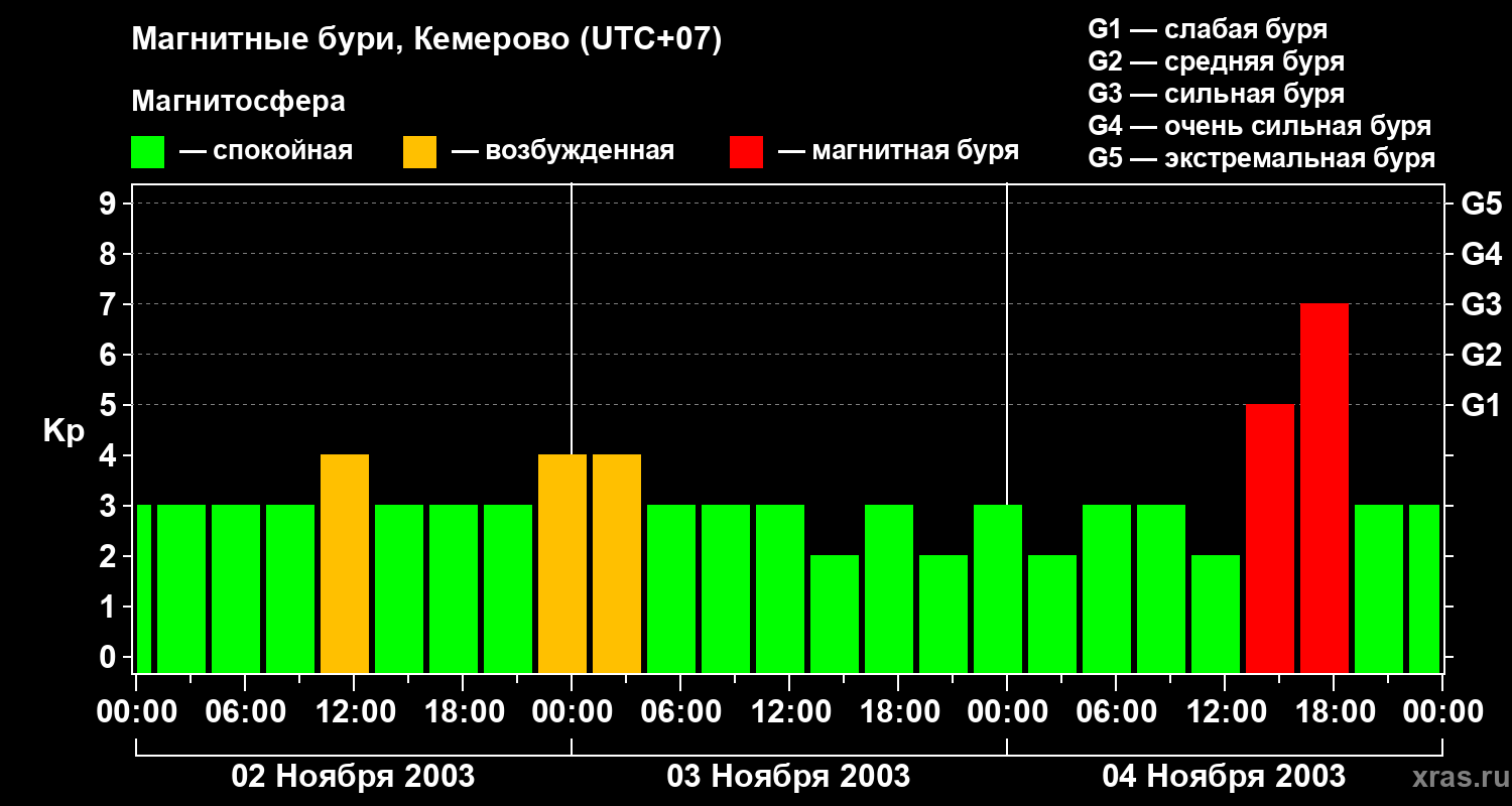 Изменения геомагнитного индекса Kp