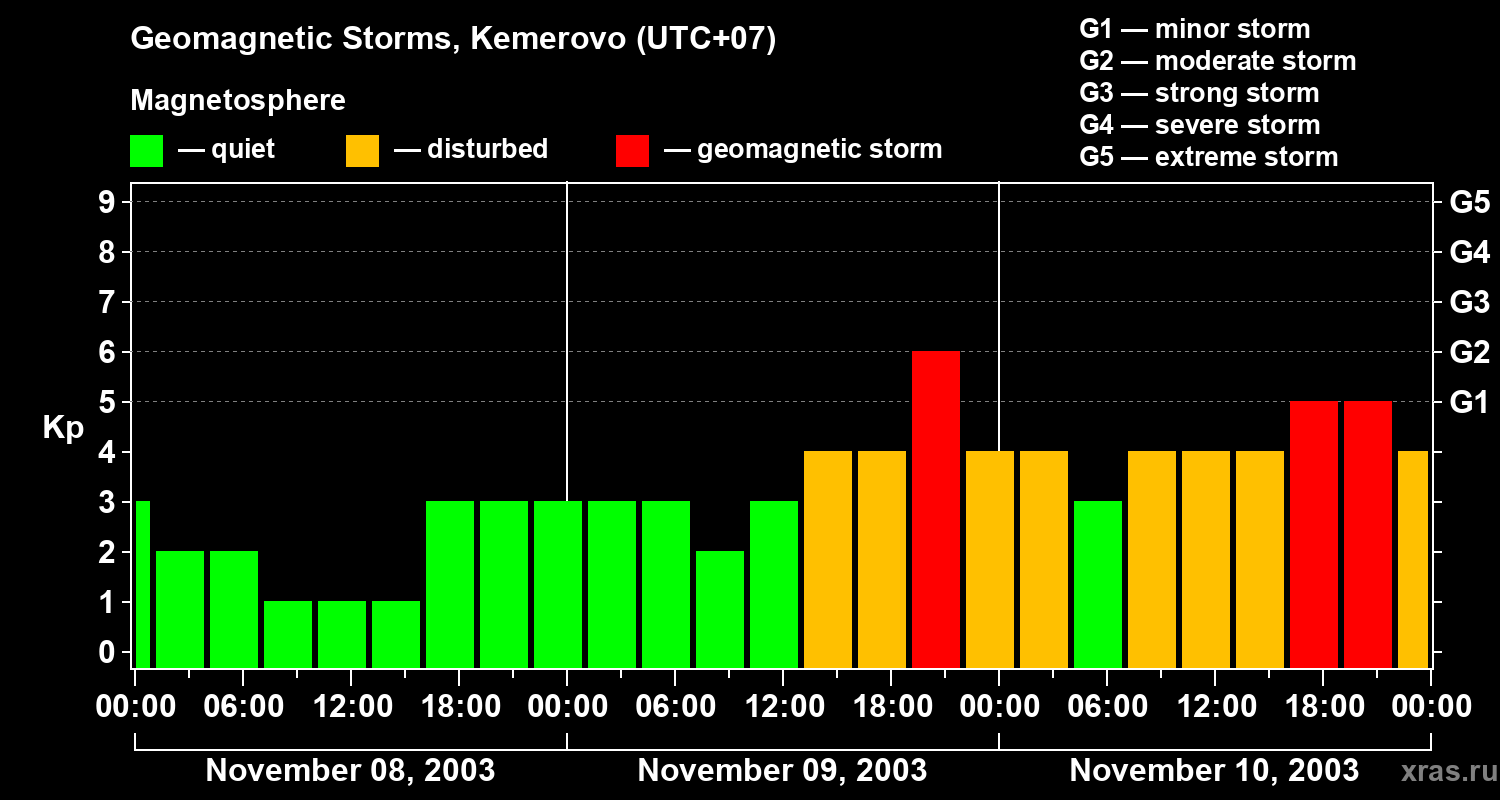 Changes in the geomagnetic index Kp