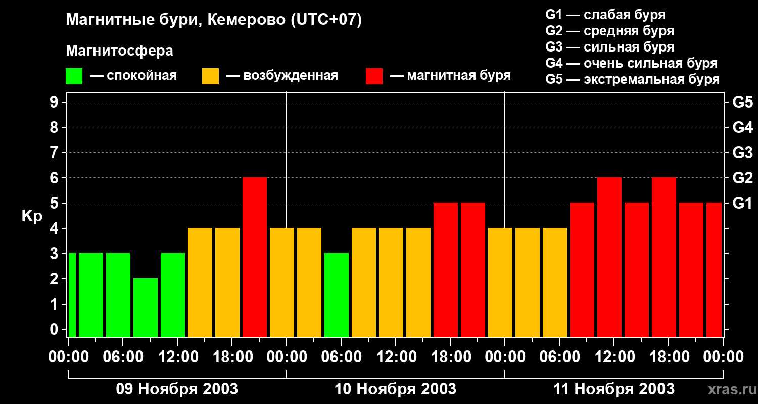Изменения геомагнитного индекса Kp