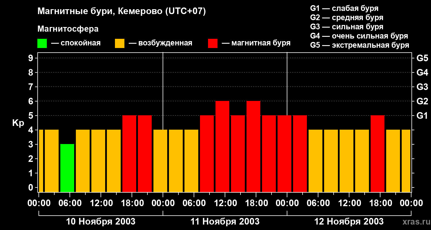 Изменения геомагнитного индекса Kp