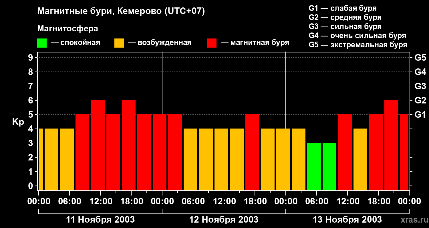 Изменения геомагнитного индекса Kp