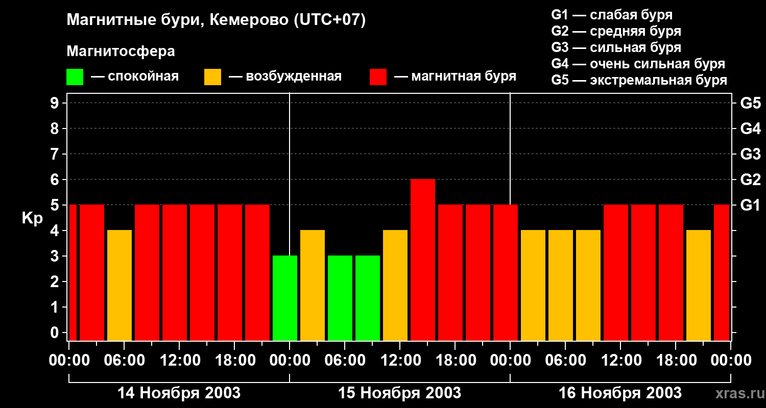Изменения геомагнитного индекса Kp