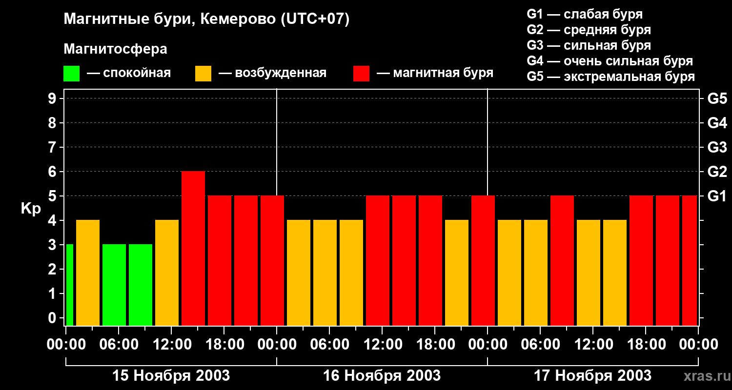 Изменения геомагнитного индекса Kp