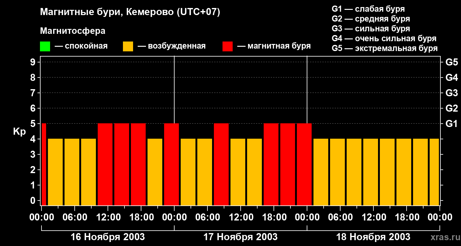 Изменения геомагнитного индекса Kp