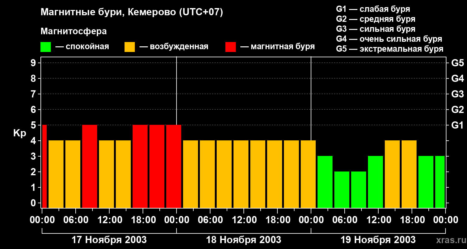 Изменения геомагнитного индекса Kp
