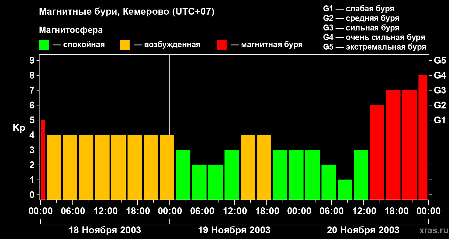 Изменения геомагнитного индекса Kp