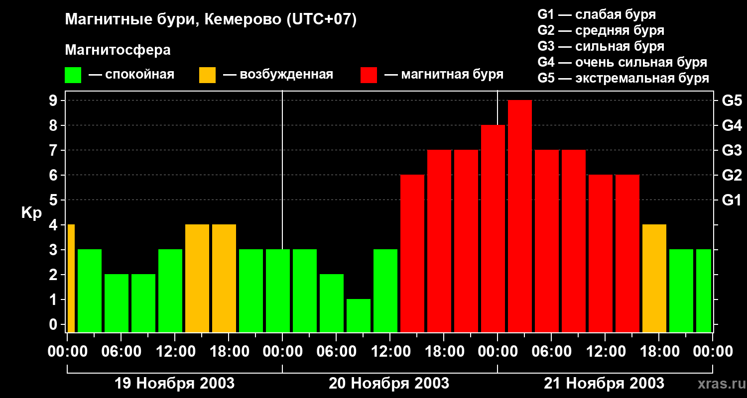 Изменения геомагнитного индекса Kp