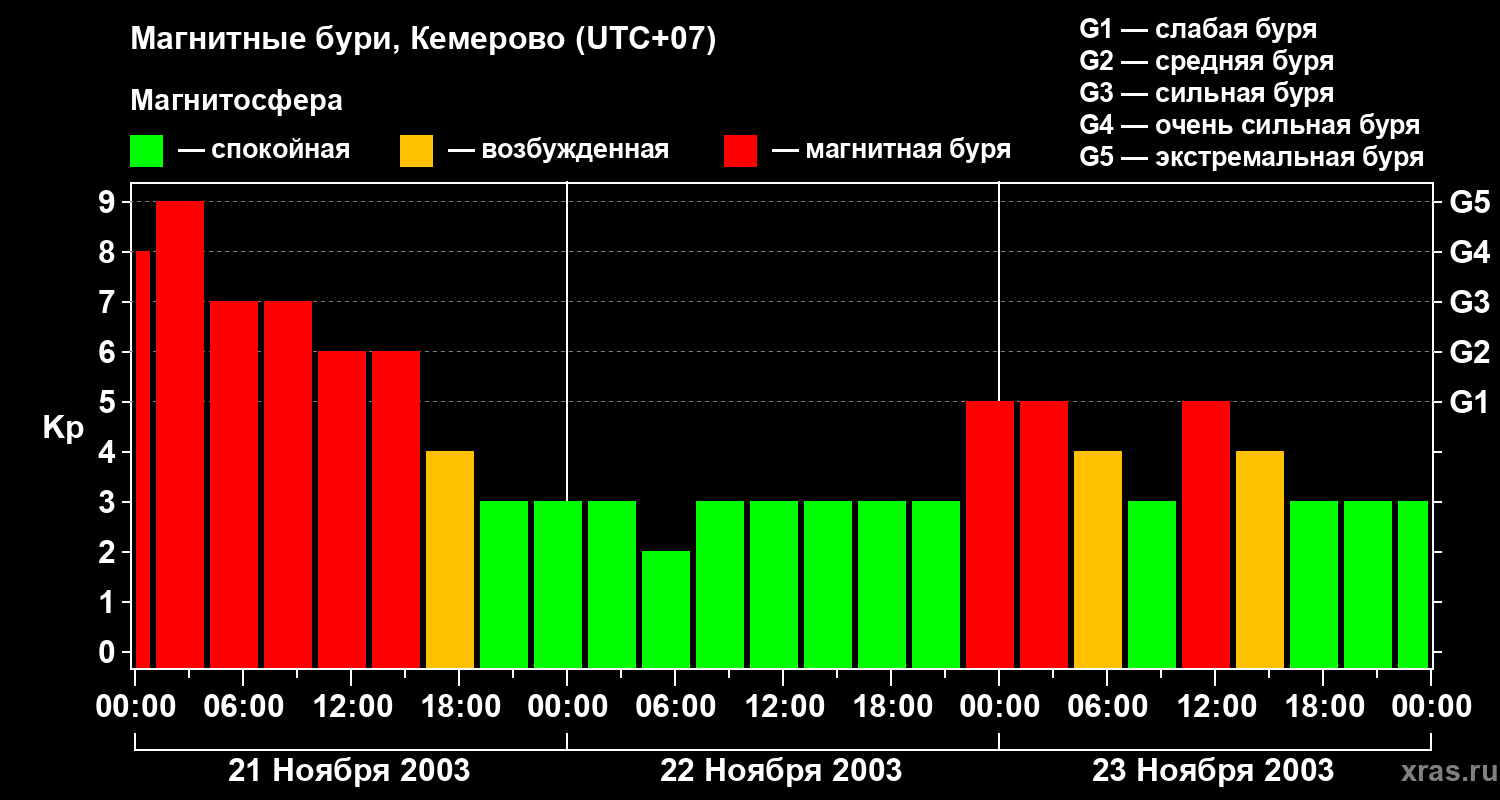 Изменения геомагнитного индекса Kp